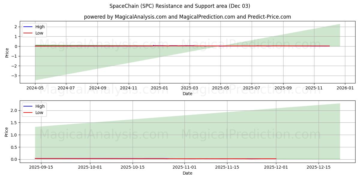  SpaceChain (SPC) Support and Resistance area (02 Dec) 