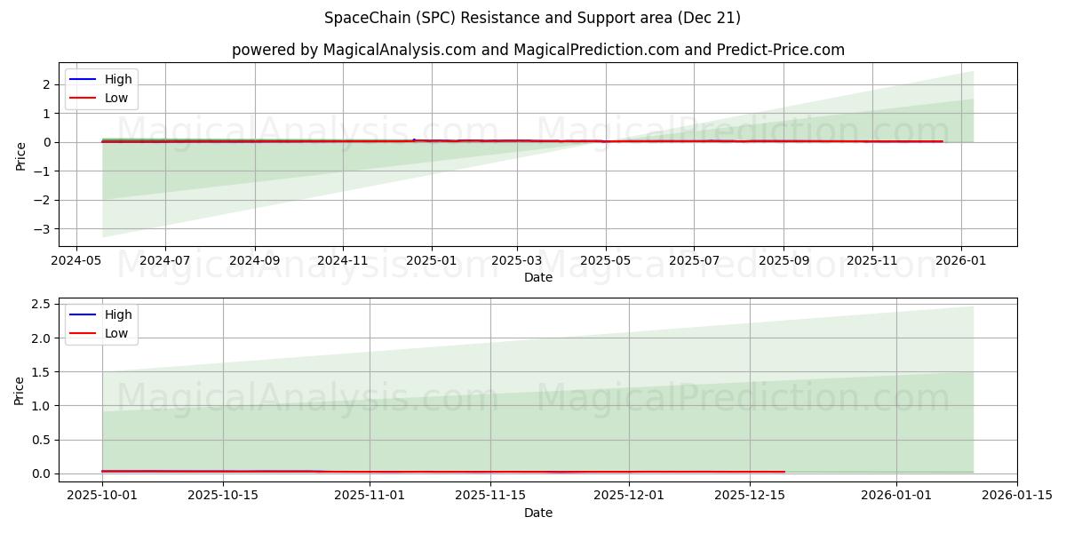  SpaceChain (SPC) Support and Resistance area (20 Dec) 