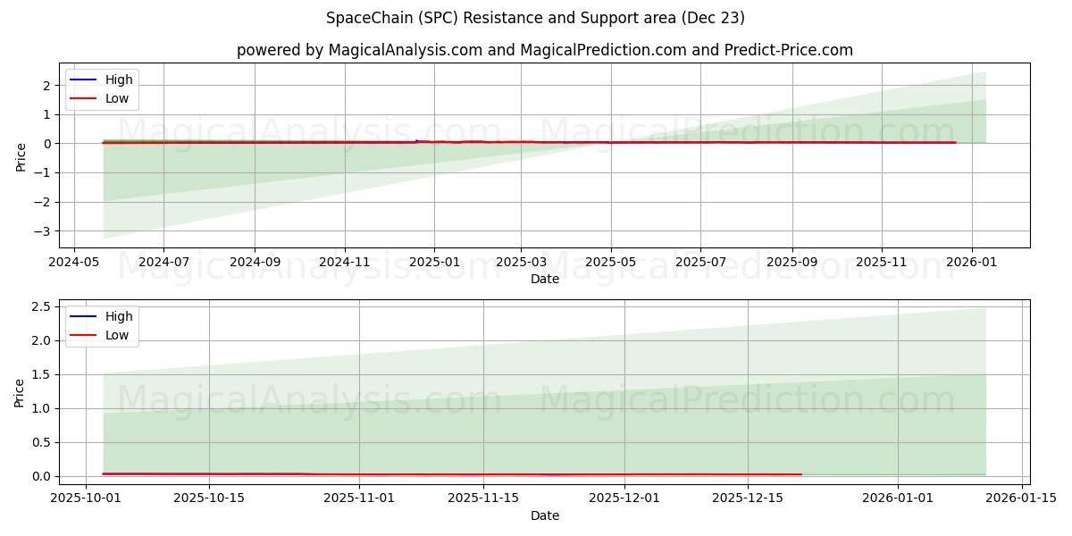  SpaceChain (SPC) Support and Resistance area (21 Dec) 