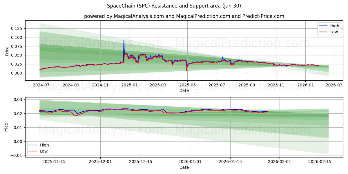  SpaceChain (SPC) Support and Resistance area (29 Jan) 
