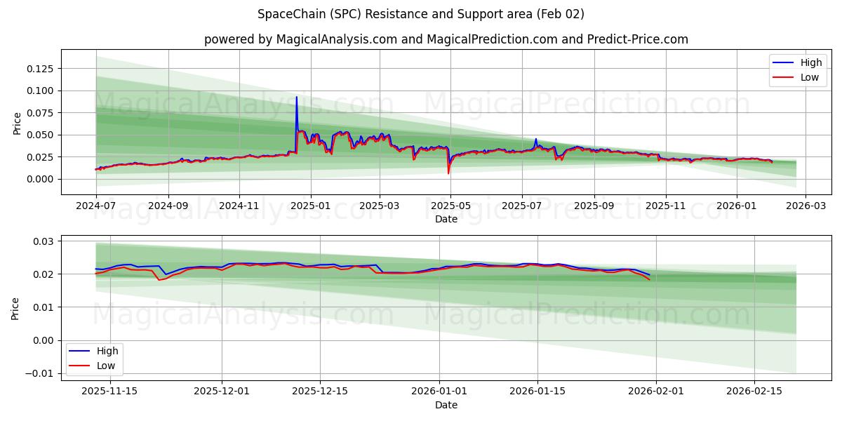  SpaceChain (SPC) Support and Resistance area (01 Feb) 
