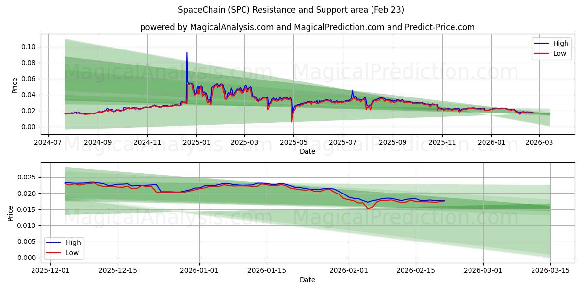  스페이스체인 (SPC) Support and Resistance area (22 Feb) 