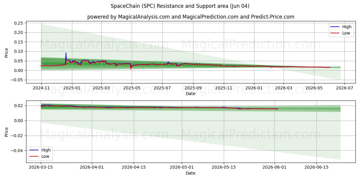  스페이스체인 (SPC) Support and Resistance area (03 Jun) 