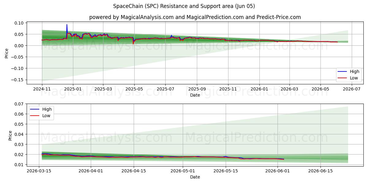  太空链 (SPC) Support and Resistance area (04 Jun) 