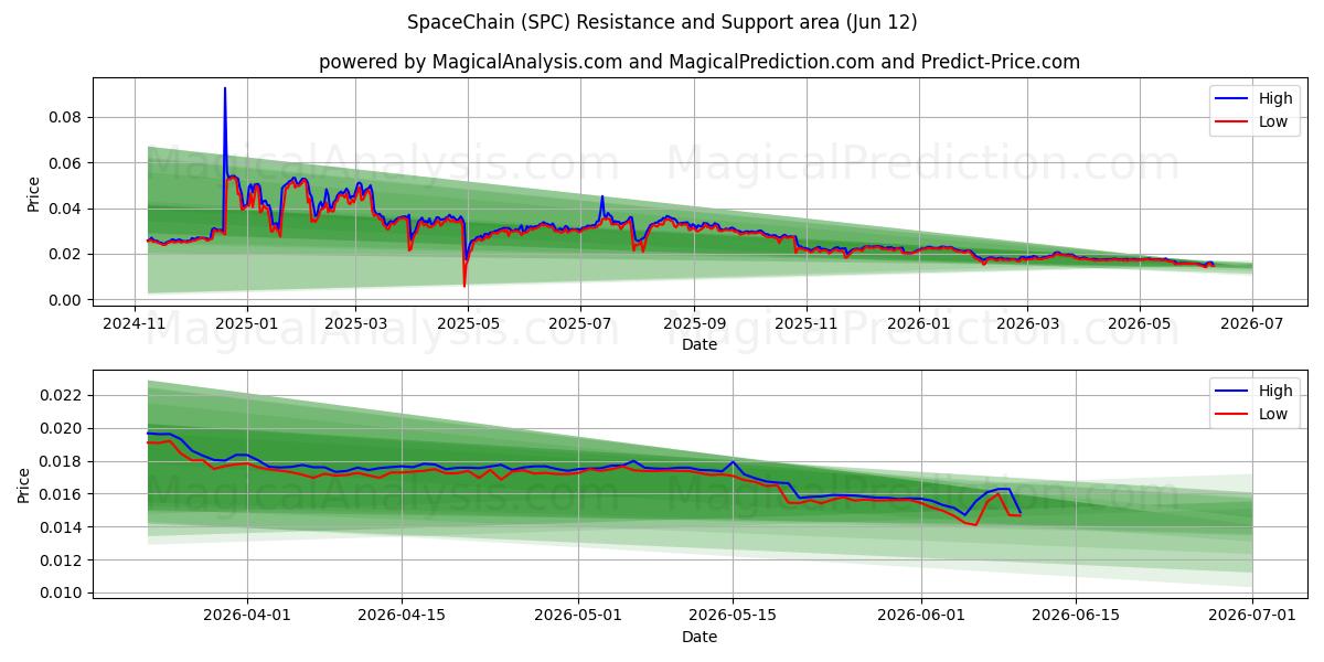  cadena espacial (SPC) Support and Resistance area (08 Jun) 