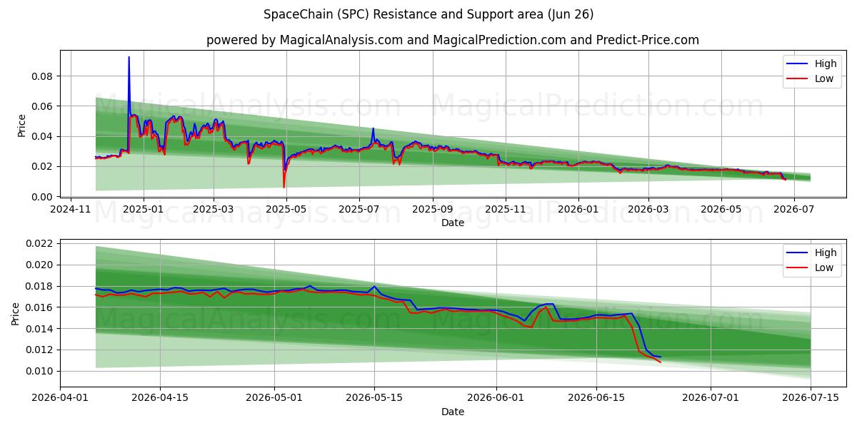  cadena espacial (SPC) Support and Resistance area (25 Jun) 