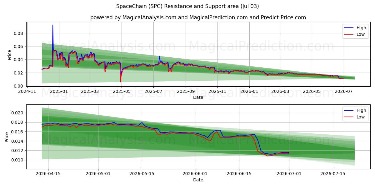  Chaîne spatiale (SPC) Support and Resistance area (02 Jul) 