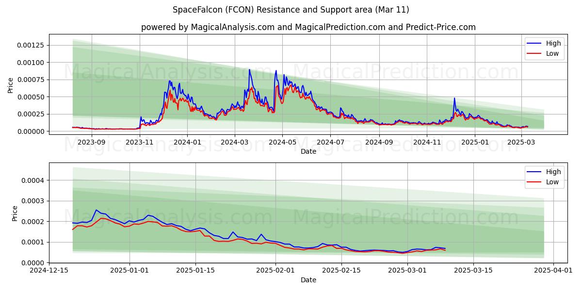  halcón espacial (FCON) Support and Resistance area (11 Mar) 