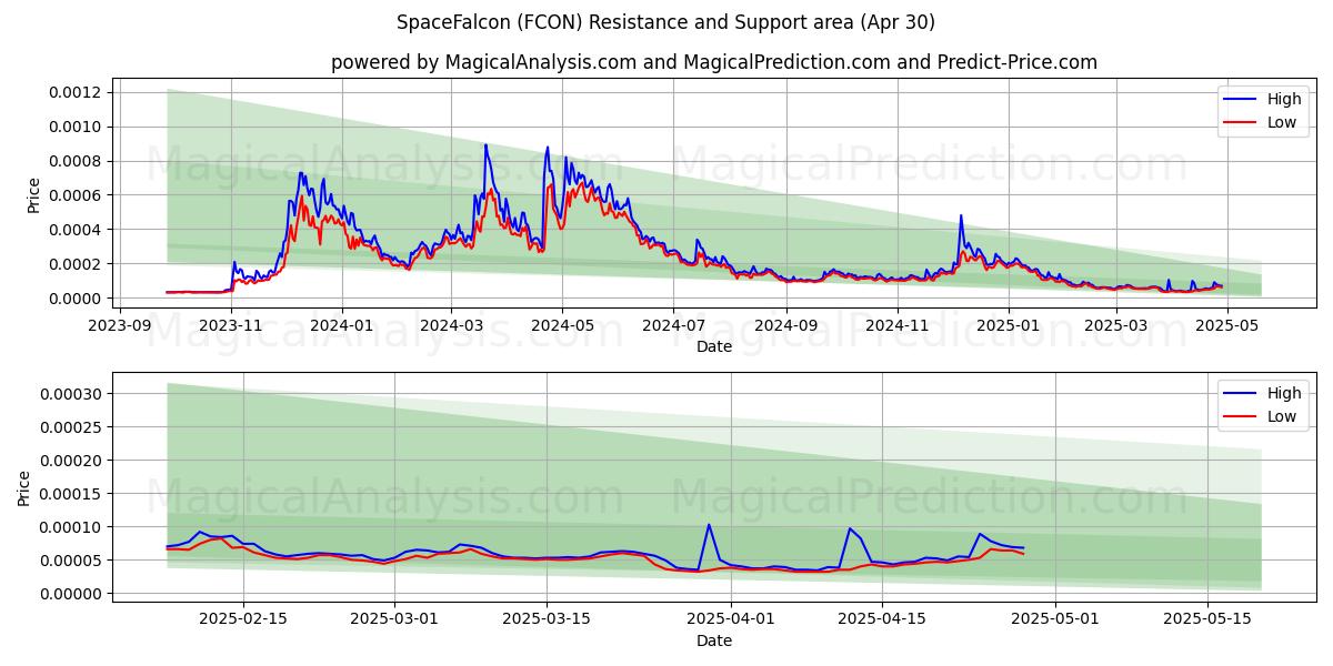 Uzay Şahini (FCON) Support and Resistance area (30 Apr) Uzay Şahini (FCON) Support and Resistance area (30 Apr)
