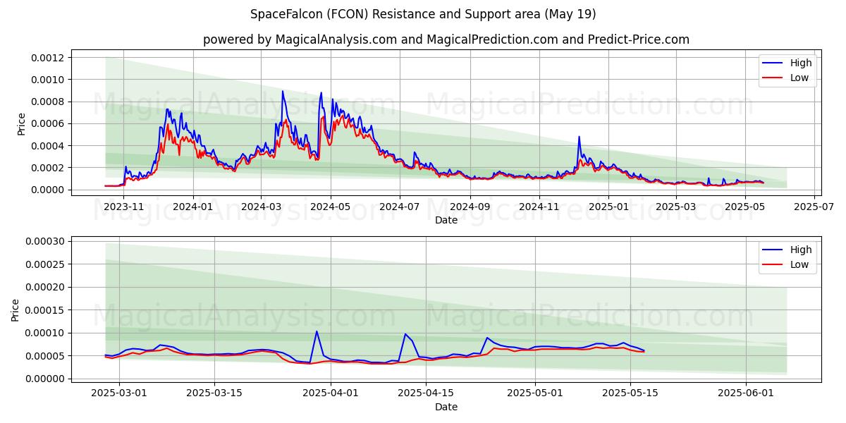  Space Falcon (FCON) Support and Resistance area (19 May) 
