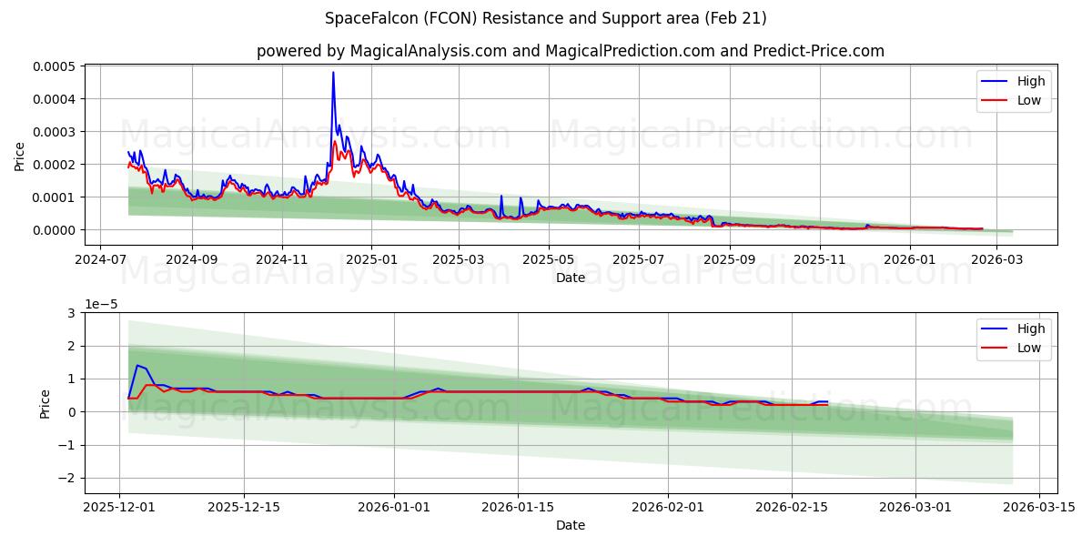  SpaceFalcon (FCON) Support and Resistance area (20 Feb) 