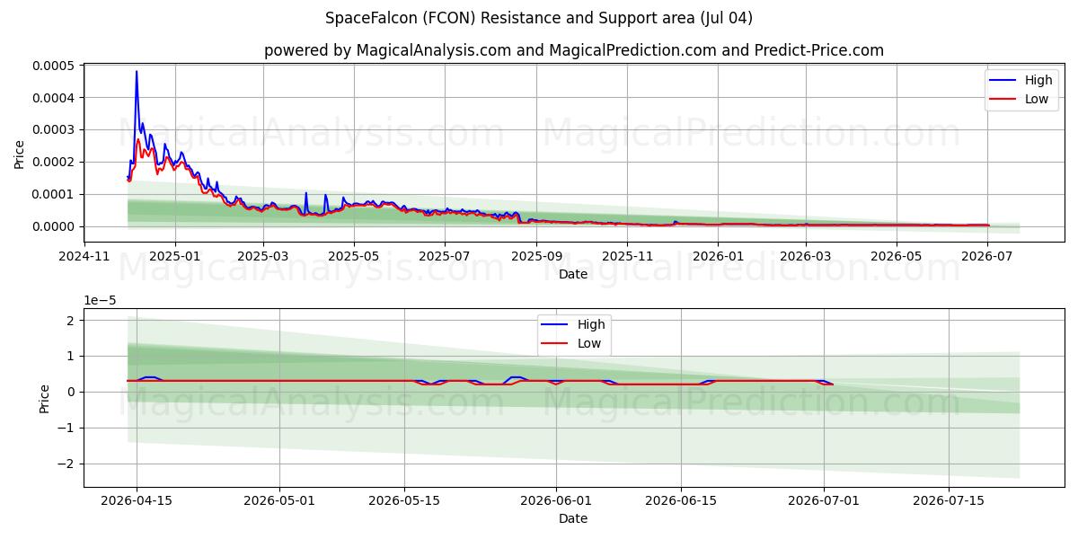  Uzay Şahini (FCON) Support and Resistance area (03 Jul) 