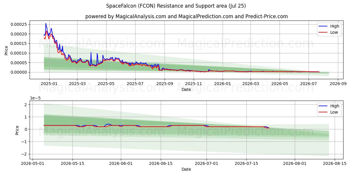  КосмосСокол (FCON) Support and Resistance area (24 Jul) 
