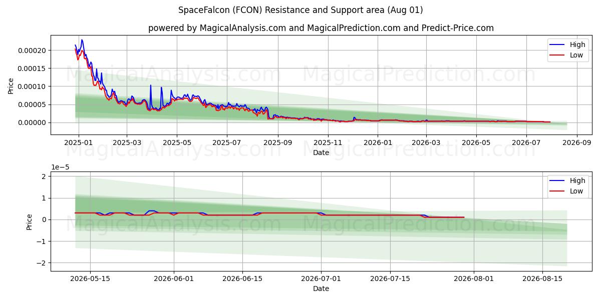  SpaceFalcon (FCON) Support and Resistance area (31 Jul) 