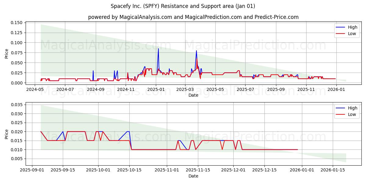  Spacefy Inc. (SPFY) Support and Resistance area (31 Dec) 