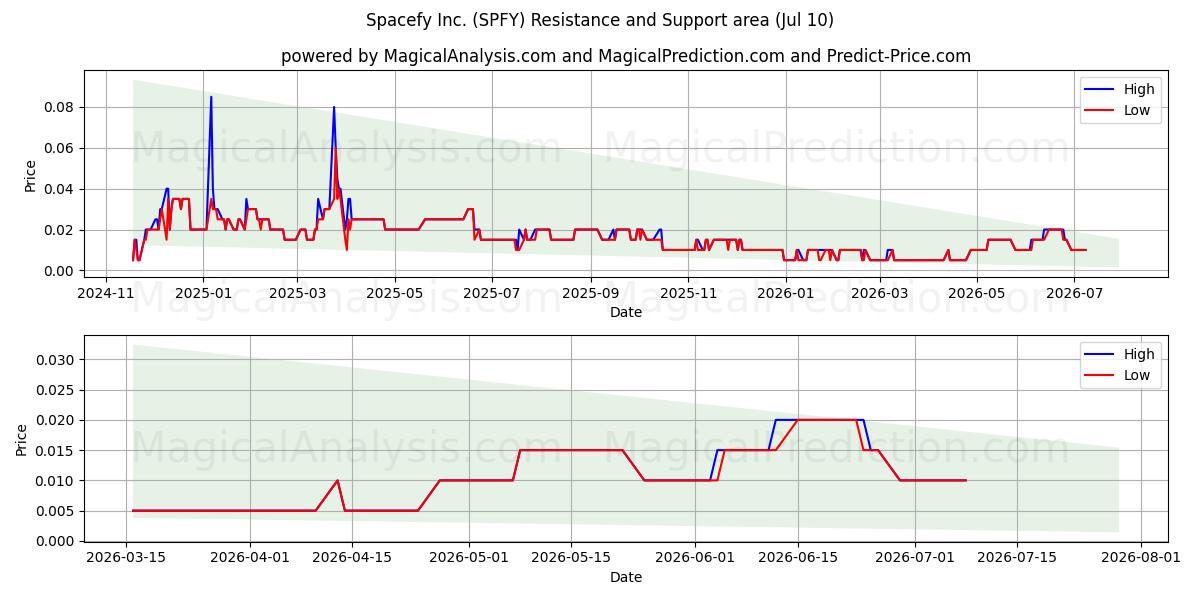  Spacefy Inc. (SPFY) Support and Resistance area (09 Jul) 