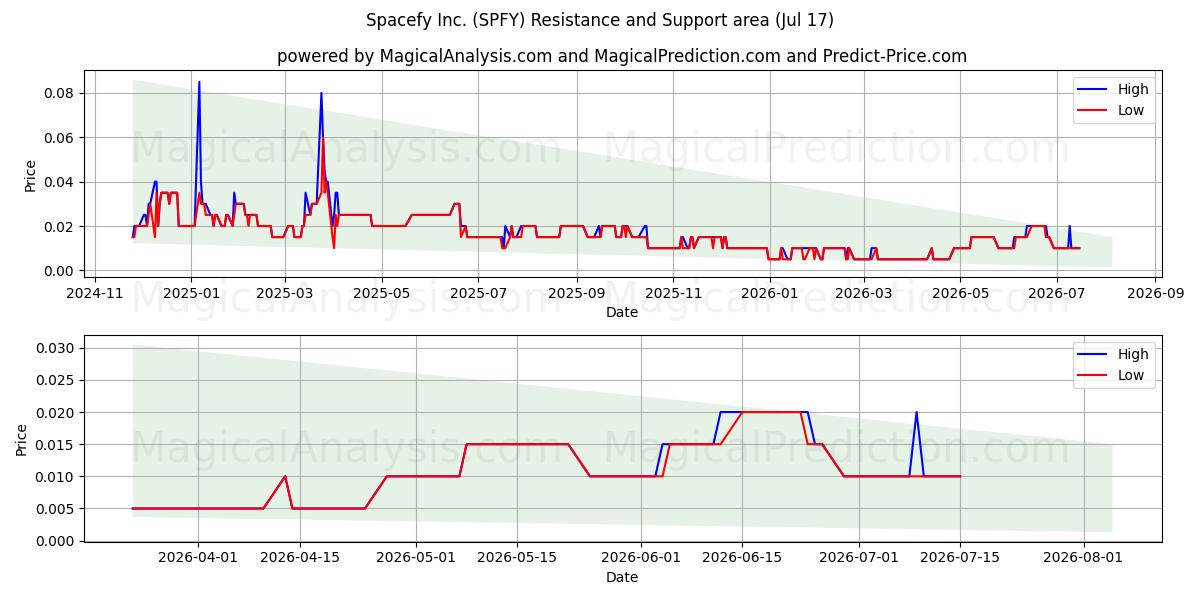  Spacefy Inc. (SPFY) Support and Resistance area (16 Jul) 