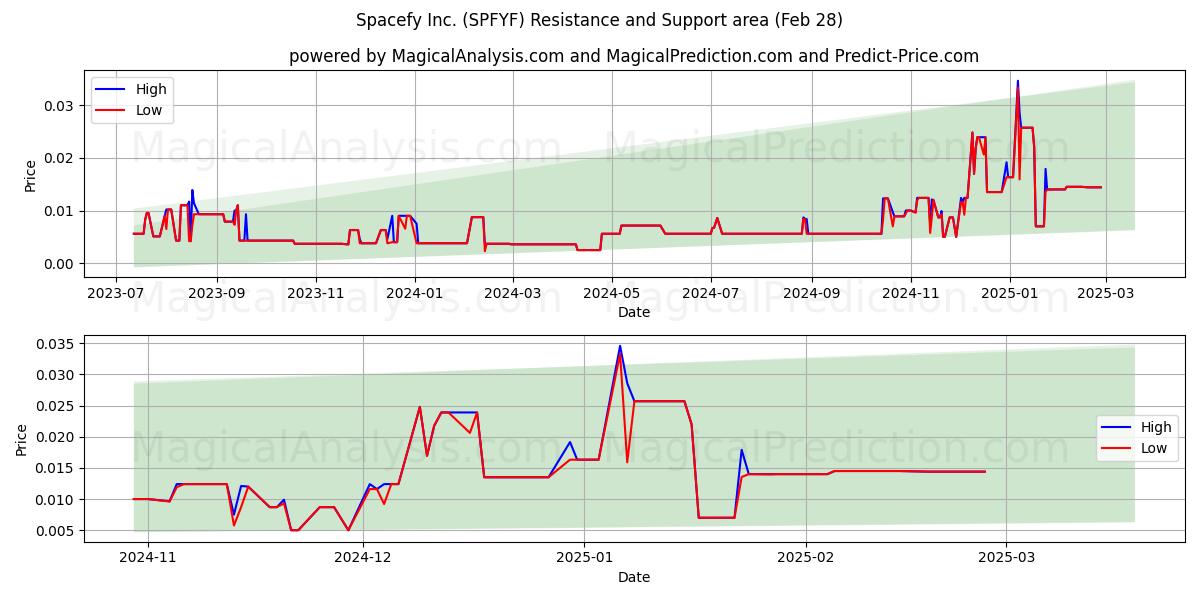  Spacefy Inc. (SPFYF) Support and Resistance area (14 Mar) 
