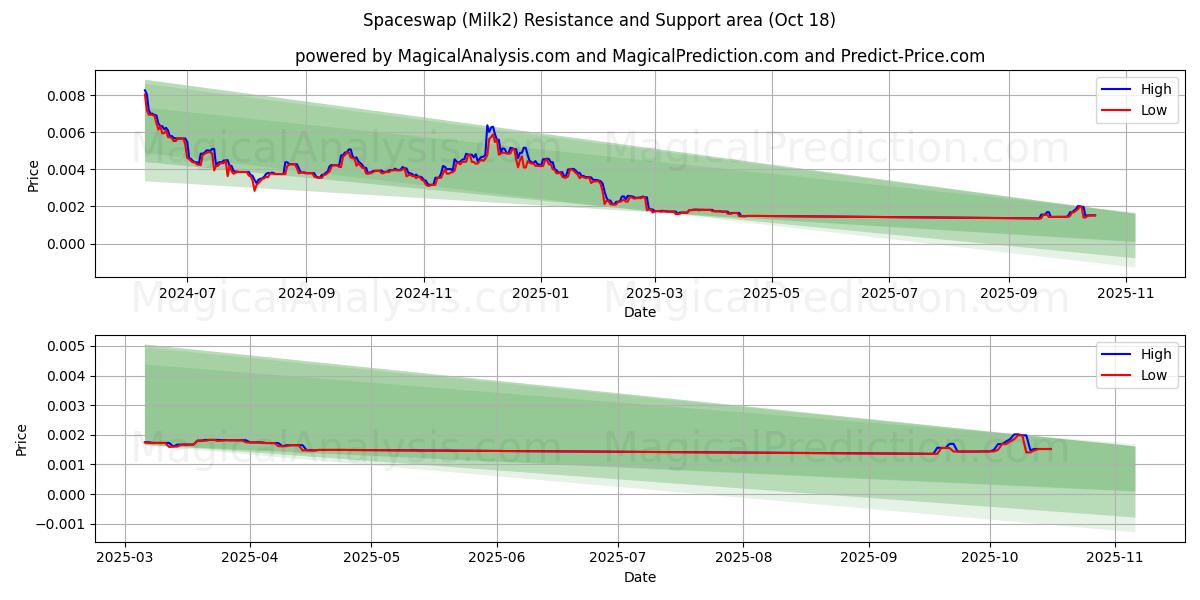  Обмен пространствами (Milk2) Support and Resistance area (17 Oct) 