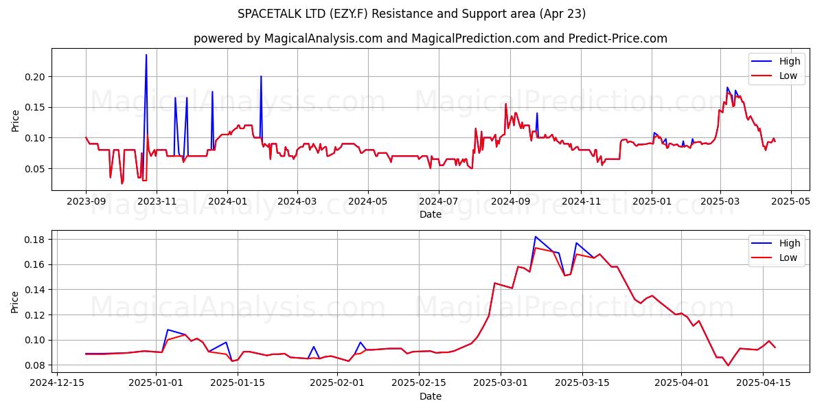 SPACETALK LTD (EZY.F) Support and Resistance area (23 Apr) 