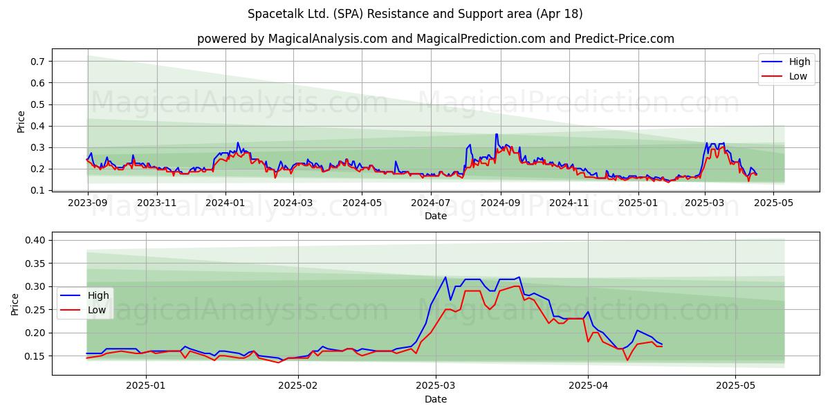  Spacetalk Ltd. (SPA) Support and Resistance area (18 Apr) 