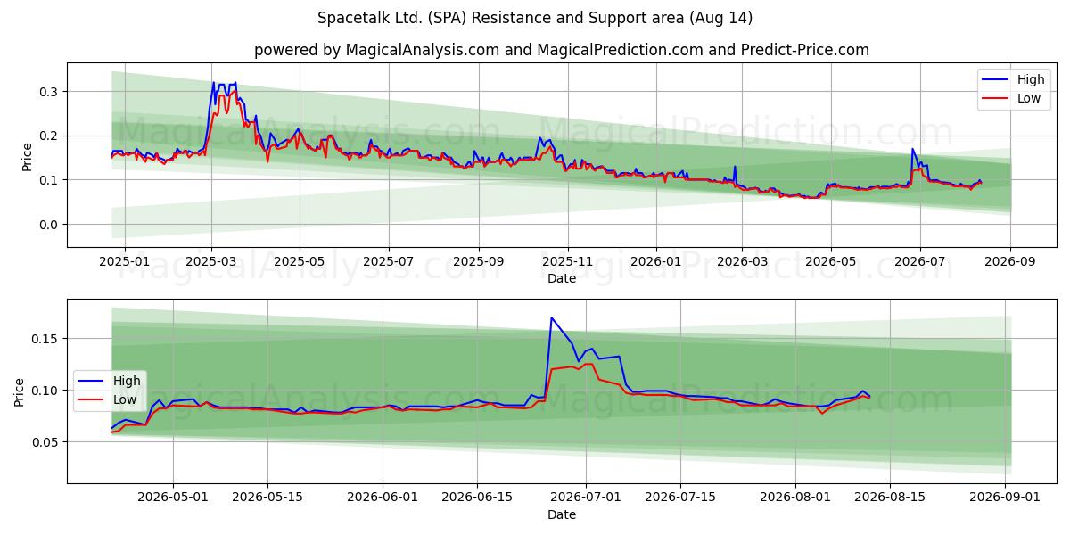 Spacetalk Ltd. (SPA) Support and Resistance area (13 Aug) 