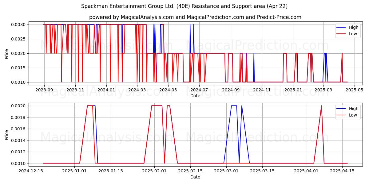  Spackman Entertainment Group Ltd. (40E) Support and Resistance area (22 Apr) 