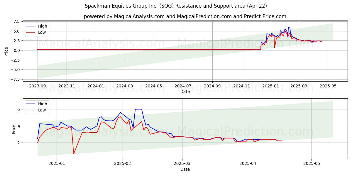  Spackman Equities Group Inc. (SQG) Support and Resistance area (22 Apr) 