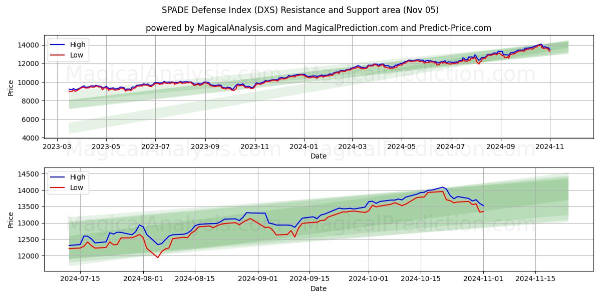  SPADE Defense Index (DXS) Support and Resistance area (05 Nov) 