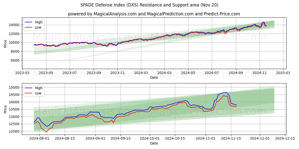  SPADE Defense Index (DXS) Support and Resistance area (20 Nov) 