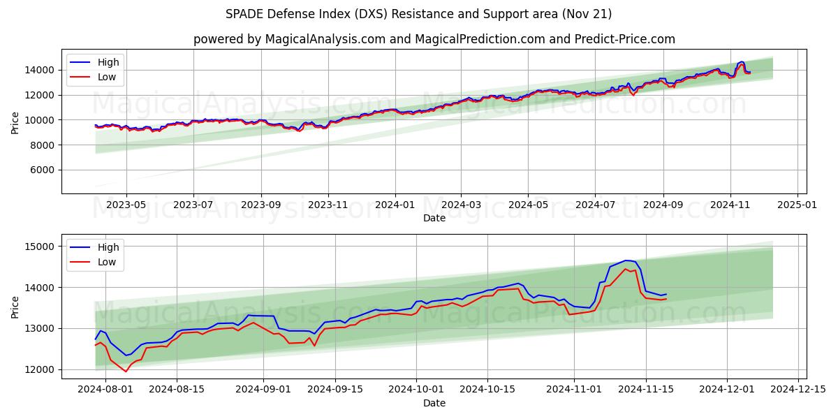  SPADE-Verteidigungsindex (DXS) Support and Resistance area (21 Nov) 