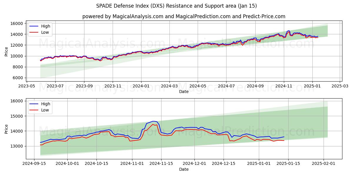  SPADEディフェンスインデックス (DXS) Support and Resistance area (15 Jan) 