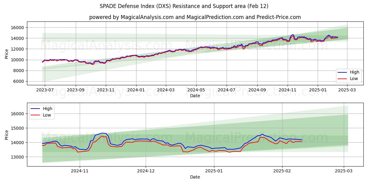  SPADE-puolustusindeksi (DXS) Support and Resistance area (28 Jan) 