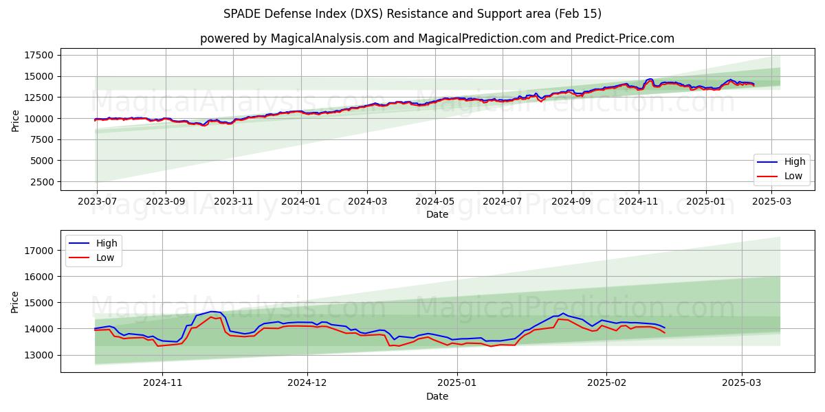  SPADEディフェンスインデックス (DXS) Support and Resistance area (15 Feb) 