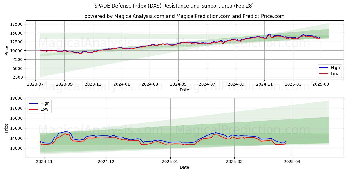  SPADE Defense Index (DXS) Support and Resistance area (28 Feb) 