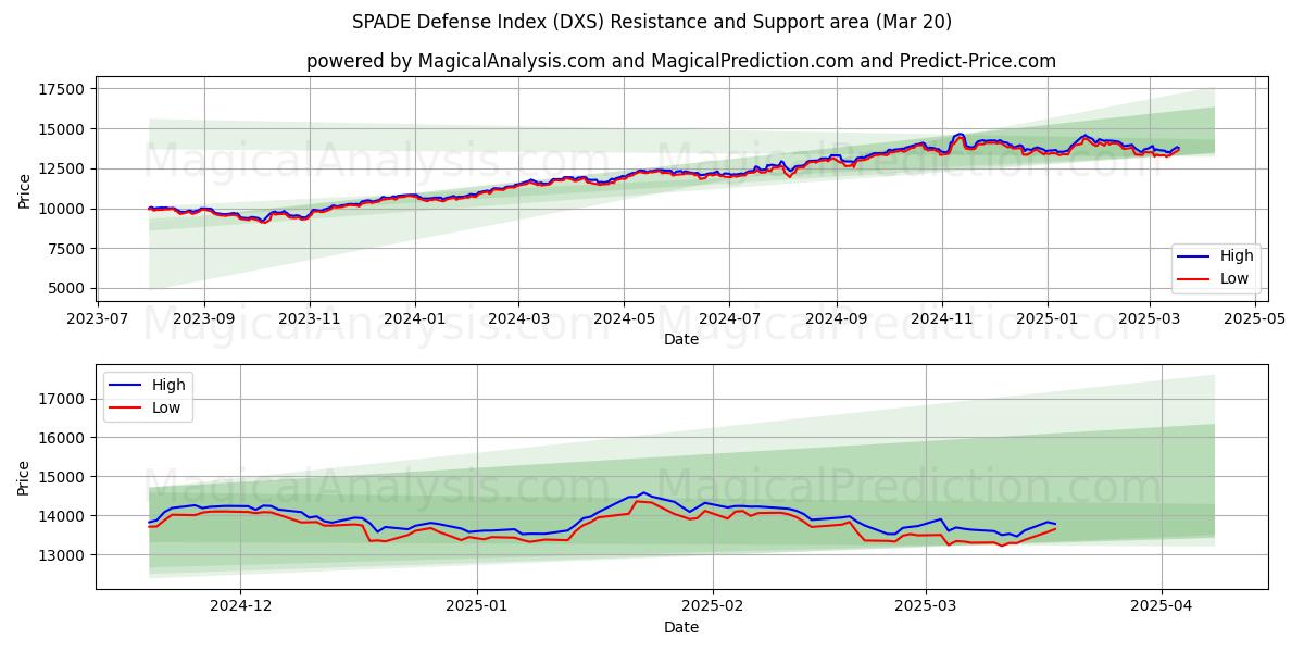  SPADEディフェンスインデックス (DXS) Support and Resistance area (20 Mar) 