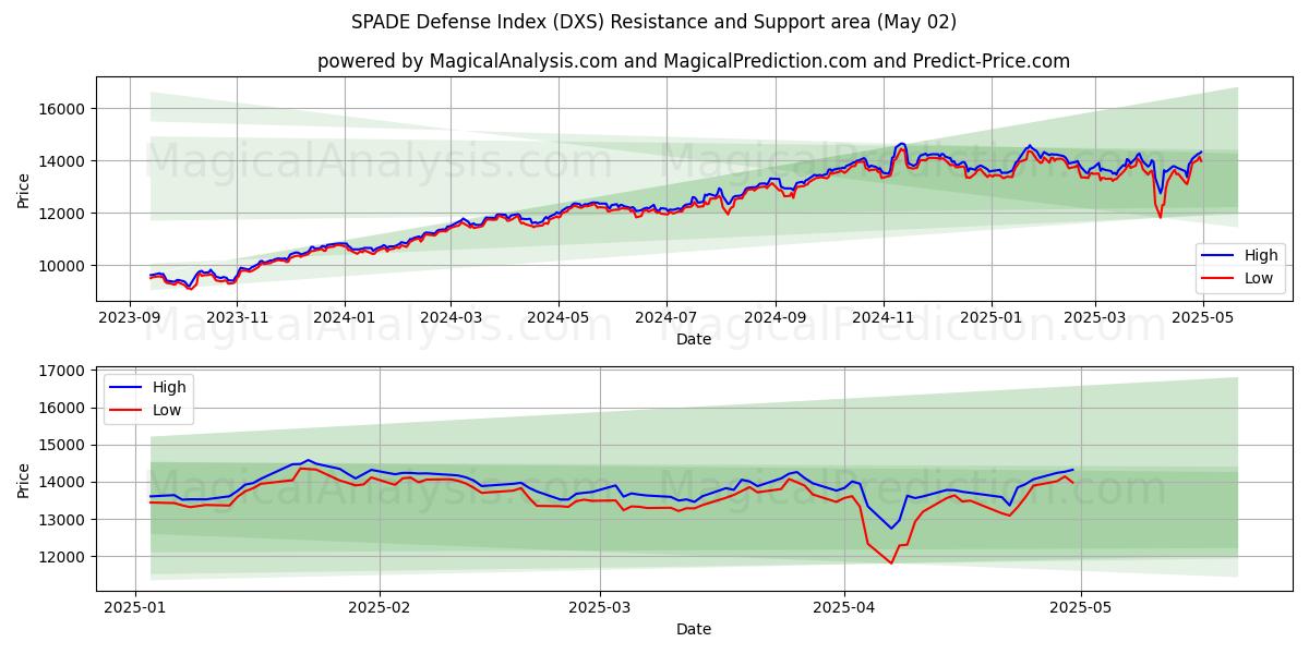  SPADEディフェンスインデックス (DXS) Support and Resistance area (02 May) 