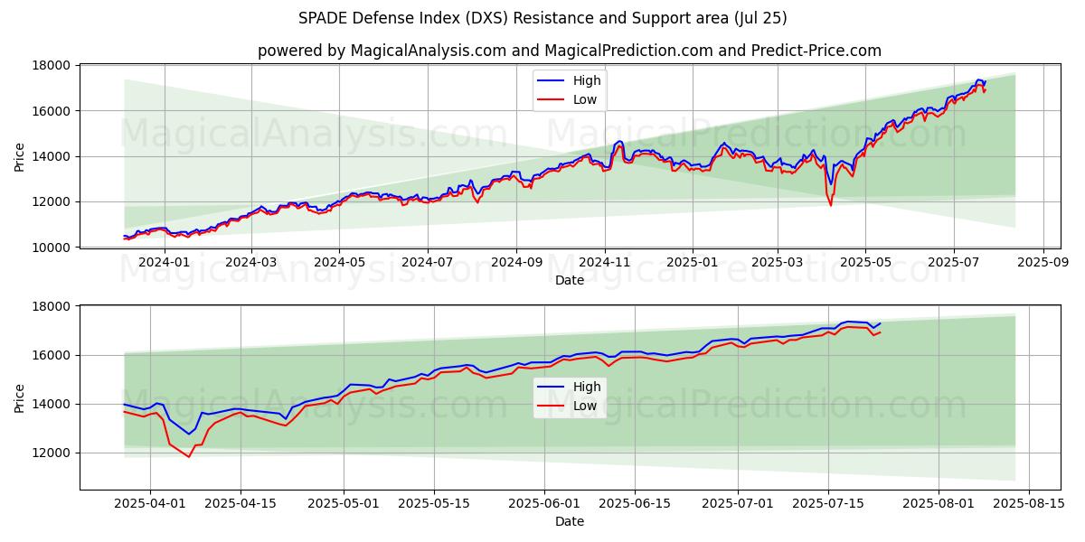  스페이드 디펜스 지수 (DXS) Support and Resistance area (24 Jul) 