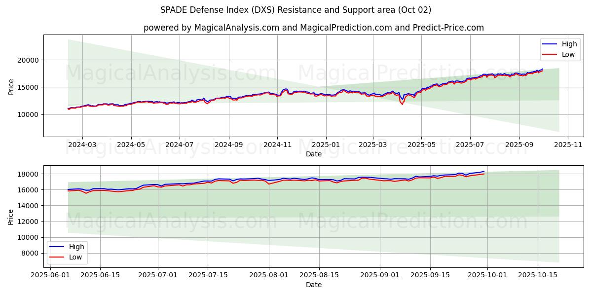  스페이드 디펜스 지수 (DXS) Support and Resistance area (01 Oct) 
