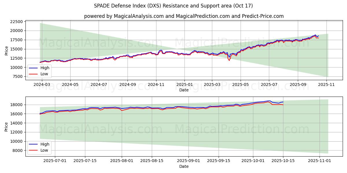 SPADE Defence Index (DXS) Support and Resistance area (16 Oct) SPADE Defence Index (DXS) Support and Resistance area (16 Oct)
