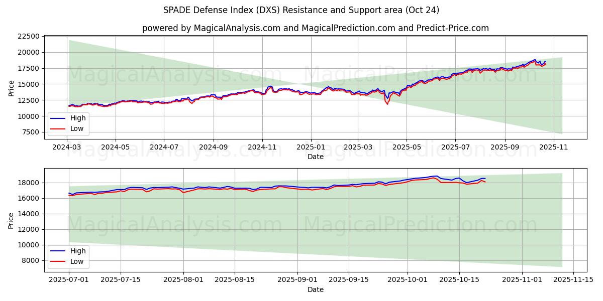 Índice de Defesa SPADE (DXS) Support and Resistance area (23 Oct)   Índice de Defesa SPADE (DXS) Support and Resistance area (23 Oct)