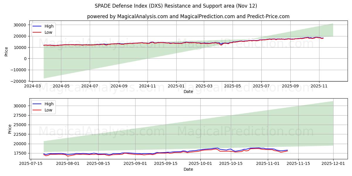  Índice de defensa SPADE (DXS) Support and Resistance area (11 Nov) 