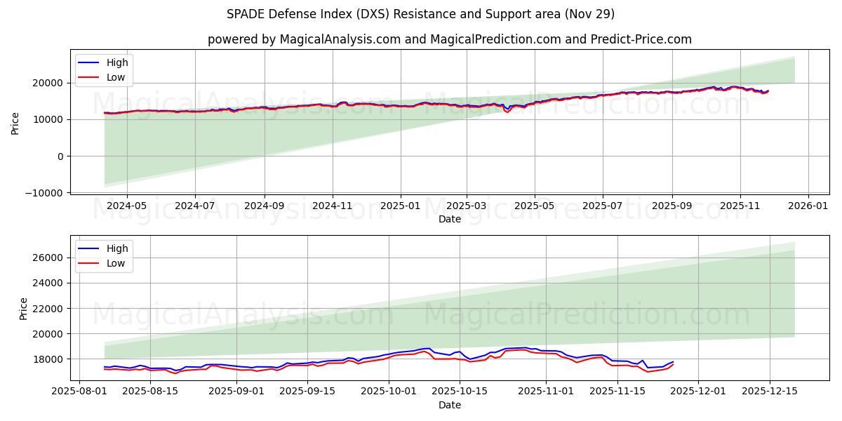  SPADE Defense Index (DXS) Support and Resistance area (28 Nov) 