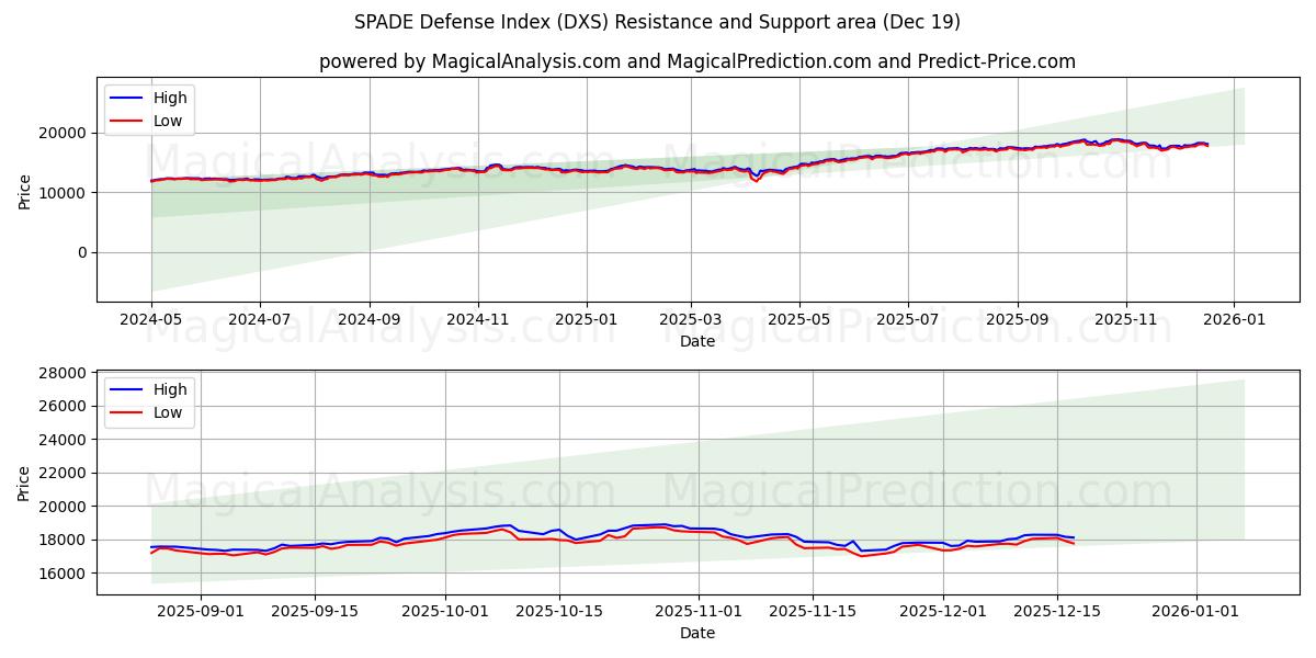  SPADE Defense Index (DXS) Support and Resistance area (18 Dec) 