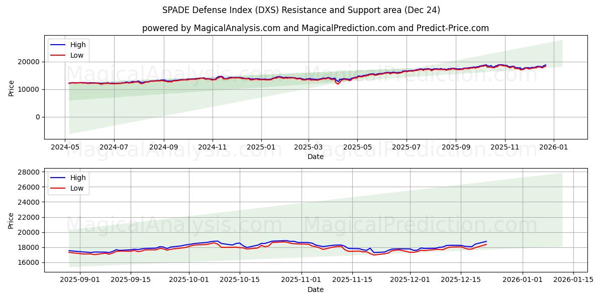  SPADE-puolustusindeksi (DXS) Support and Resistance area (23 Dec) 