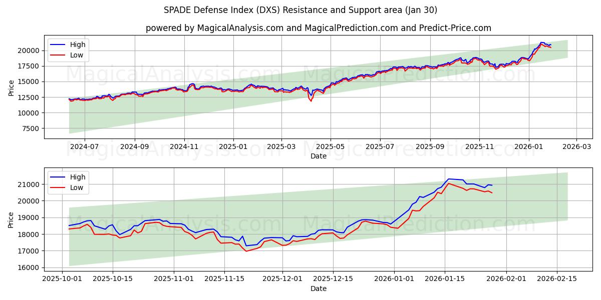  SPADE Defense Index (DXS) Support and Resistance area (29 Jan) 