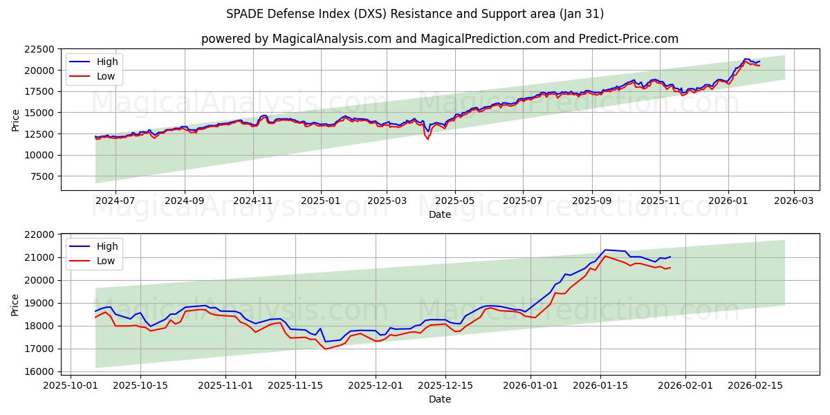  SPADE-puolustusindeksi (DXS) Support and Resistance area (30 Jan) 