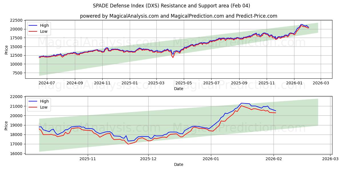  Indice de défense SPADE (DXS) Support and Resistance area (03 Feb) 