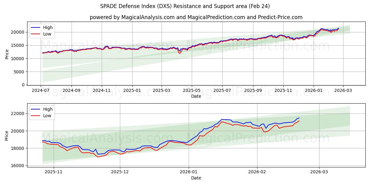  SPADE Defence Index (DXS) Support and Resistance area (23 Feb) 
