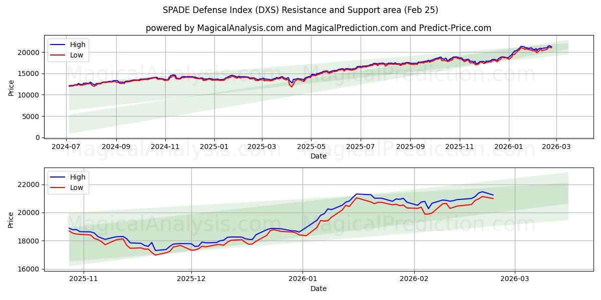  Índice de Defesa SPADE (DXS) Support and Resistance area (24 Feb) 